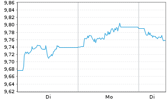 Chart BPE-JEEGBI10 U.ETFEOD - 1 Woche