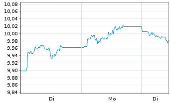 Chart BPE-JEEGBI10 U.ETFEOA - 1 Woche