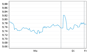 Chart Xtr.MSCI Pac.ex Jap.ESG Scree. USD Dis. - 1 Woche