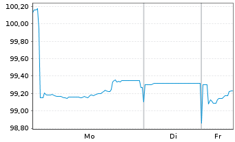 Chart Luxemburg, Gro&szlig;herzogtum EO-Bonds 2024(34) - 1 Woche