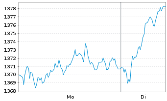 Chart BNP P.Easy-Low Car.100 Eur.PAB - 1 Woche