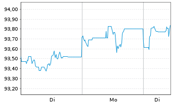 Chart Am.I.S.A.Gl.Co.SRI 1-5Y HI.Ra. USD Acc. - 1 Woche