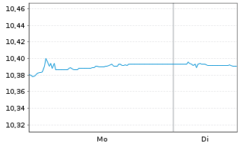 Chart AIS-FIXMAT28 EUR Govt Bd BRD - 1 Woche