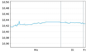 Chart AIS-FIXMAT28 EUR Govt Bd YLD+ - 1 Woche