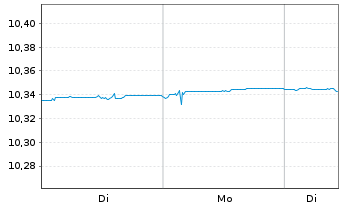 Chart AIS-FIXMAT27 Germ.BUND Govt Bd - 1 Woche