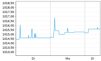 Chart Alpha UC.-Fair Oaks AAA CLO FdAct.N.U.ETFEURDis.oN - 1 Woche