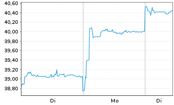 Chart Xtr.Xtr.CSI500 Swap ETF USD - 1 Woche