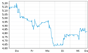 Chart Auna S.A. - 1 Woche