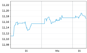 Chart Amundi I.S.-Am.Core EUR C.Bond U.ETF HDG CHF Acc. - 1 Woche