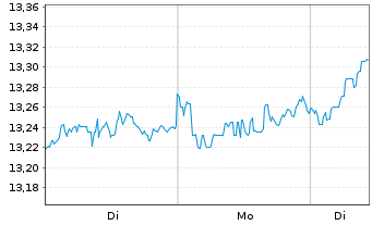 Chart UBS(L)Sol.MSCI Wld ex USA Idx - 1 Woche