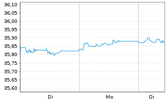 Chart Xtr.II-TMS 2030 EO Corp.Bd ETF - 1 Woche