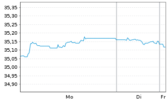Chart Xtr.II-TMS 2032 EO Corp.Bd ETF - 1 Week
