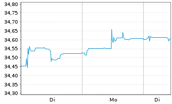 Chart Xtr.II-TMS 2034 EO Corp.Bd ETF - 1 Woche