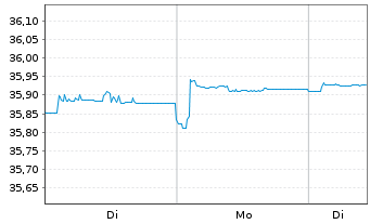 Chart XtrII-Ta.M.S28 EO C.B.ETF 1D - 1 Woche