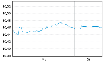 Chart BNPPE-ESG Enh.EUR Corp.Bd12/32 - 1 Woche