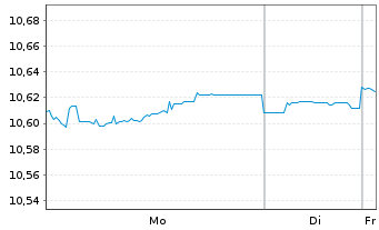 Chart BNPPE-ESG Enh.EUR Corp.Bd12/32 - 1 Woche