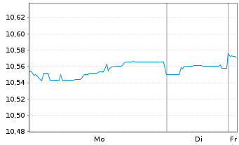 Chart BNPPE-ESG Enh.EUR Corp.Bd12/29 - 1 Woche