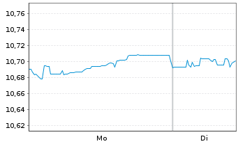 Chart BNPPE-ESG Enh.EUR Corp.Bd12/29 - 1 Woche