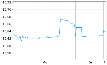 Chart BNPPE-ESG En.EUR Cor.Bd 12/27 - 1 Woche