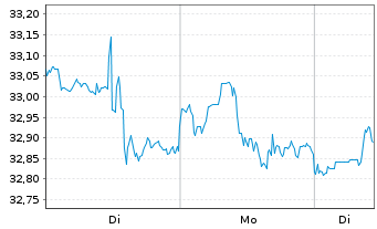 Chart Xtr.Wld Sm.Cap Gre.Trans.Inno. 1C USD - 1 Woche