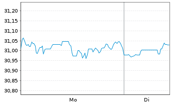 Chart Xtr.Wld Green Transition Inno. 1C USD - 1 Woche