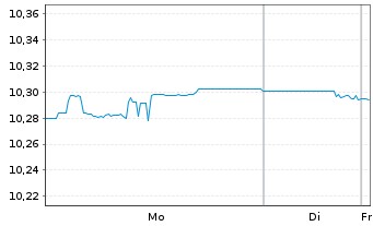 Chart Amu.Idx Sol.Amu.LIFECYCLE 2030 - 1 Woche