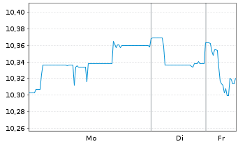 Chart Amu.Idx Sol.Amu.LIFECYCLE 2033 - 1 Woche