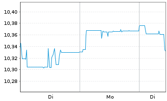 Chart Amu.Idx Sol.Amu.LIFECYCLE 2036 - 1 Woche