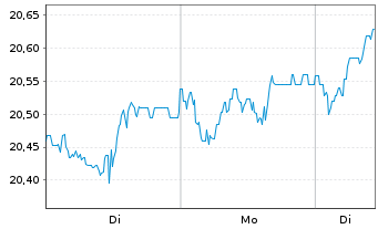 Chart AIS-AI MSCI Eur.ESG Broad Tra. - 1 Woche