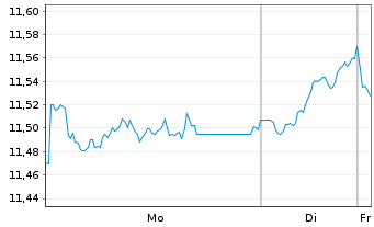 Chart BNPP Easy-ESG Enhanced Europe - 1 Woche