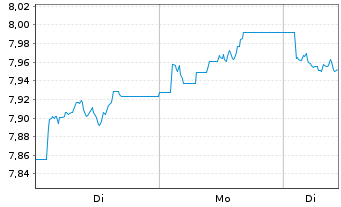 Chart AIS-Amundi EUR GovB 25+Y Nom.U.ETF Hgd USD Acc. - 1 Woche