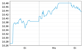 Chart AIS-Amundi EUR GovB 25+Y Nom.U.ETF Hgd GBP Dis. - 1 Woche