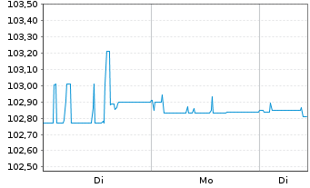 Chart Oss.Lux-Oss.SERENITY EUR Acc. oN - 1 Woche