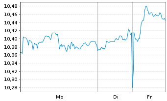 Chart Xtr.Scal.MSCI AC Wld Xtr.ETF - 1 Woche
