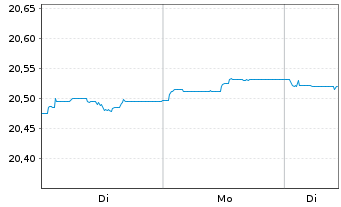 Chart AIS-EUR Gov.LOW DUR.TIL.GRE.Bd Nom.U.ETF EUR Acc. - 1 Woche