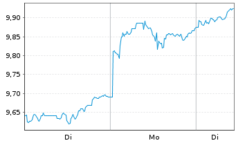 Chart Xtrackers MSCI Taiwan USD Dis. - 1 Woche
