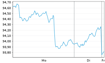 Chart Deka-Lifestyle Act.Port. CF EUR Dis. oN - 1 Woche