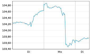 Chart Deka-Security And Defense - 1 Woche
