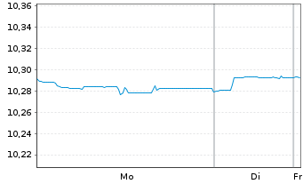 Chart Jan.Hend.EUR AAA CLO Act.Co. UNHHEDGED EUR Acc. - 1 Woche