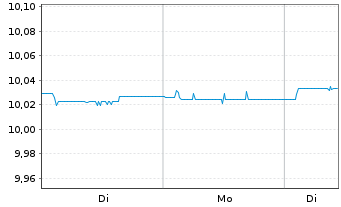 Chart Jan.Hend.EUR AAA CLO Act.Co. UNHHEDGED EUR Dis. - 1 Woche