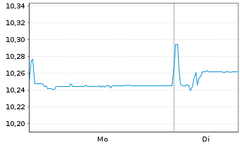 Chart Amundi Core EUR High Yield Bond UCITS ETF Acc - 1 Woche