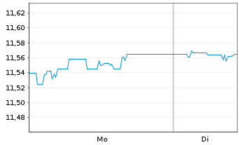 Chart Amu.Idx Sol.Am.Glbl Treas.Bd Act.Nom.Hgd GBP Dis. - 1 Woche