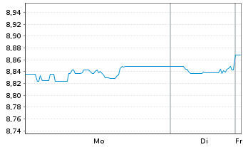 Chart Amundi I.S.-Am.Core EUR C.Bond Nom.Hgd USD Acc. - 1 Woche
