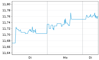 Chart Amundi I.S.-Am.Core EUR C.Bond - 1 Woche