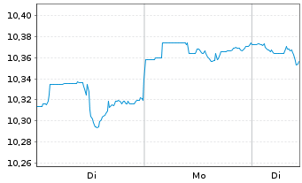 Chart Amundi Core USD Corporate Bond UCITS EUR Hedged - 1 Woche