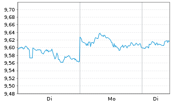 Chart MUL-Amu.S&P 500 Equal Weight - 1 Woche