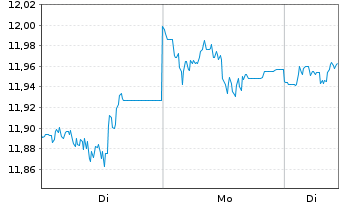 Chart BNPP Easy-S&P 500 II - 1 Woche