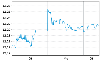 Chart BNPP Easy-S&P 500 II - 1 Woche