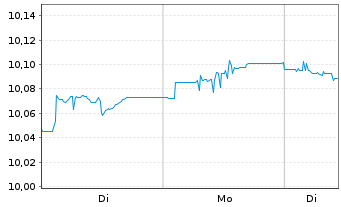 Chart BNPP E.JPM ESG EMU G.B.IG5-7Y Nom.U.ETF EUR Acc. - 1 Woche
