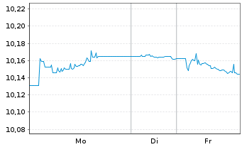 Chart BNPP Easy-Alpha Enh.Corp.Bd Act.Nom.U.ETF EUR Acc. - 1 Woche